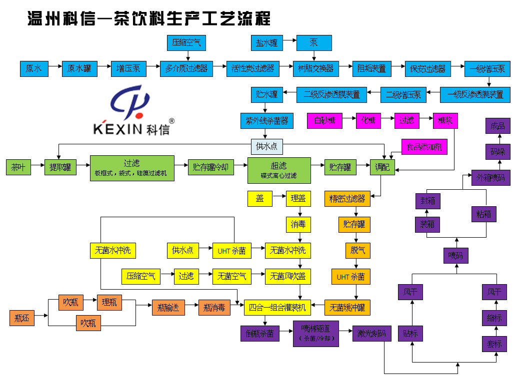 温州科信饮料机械茶饮料生产工艺流程