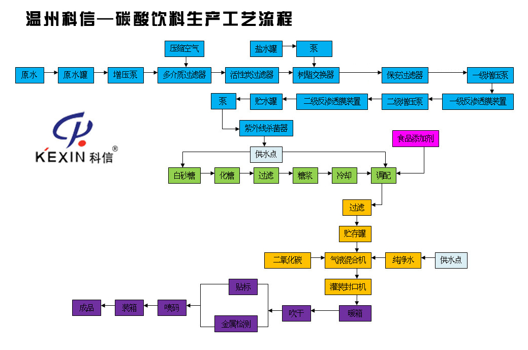 温州科信饮料机械碳酸饮料生产工艺流程